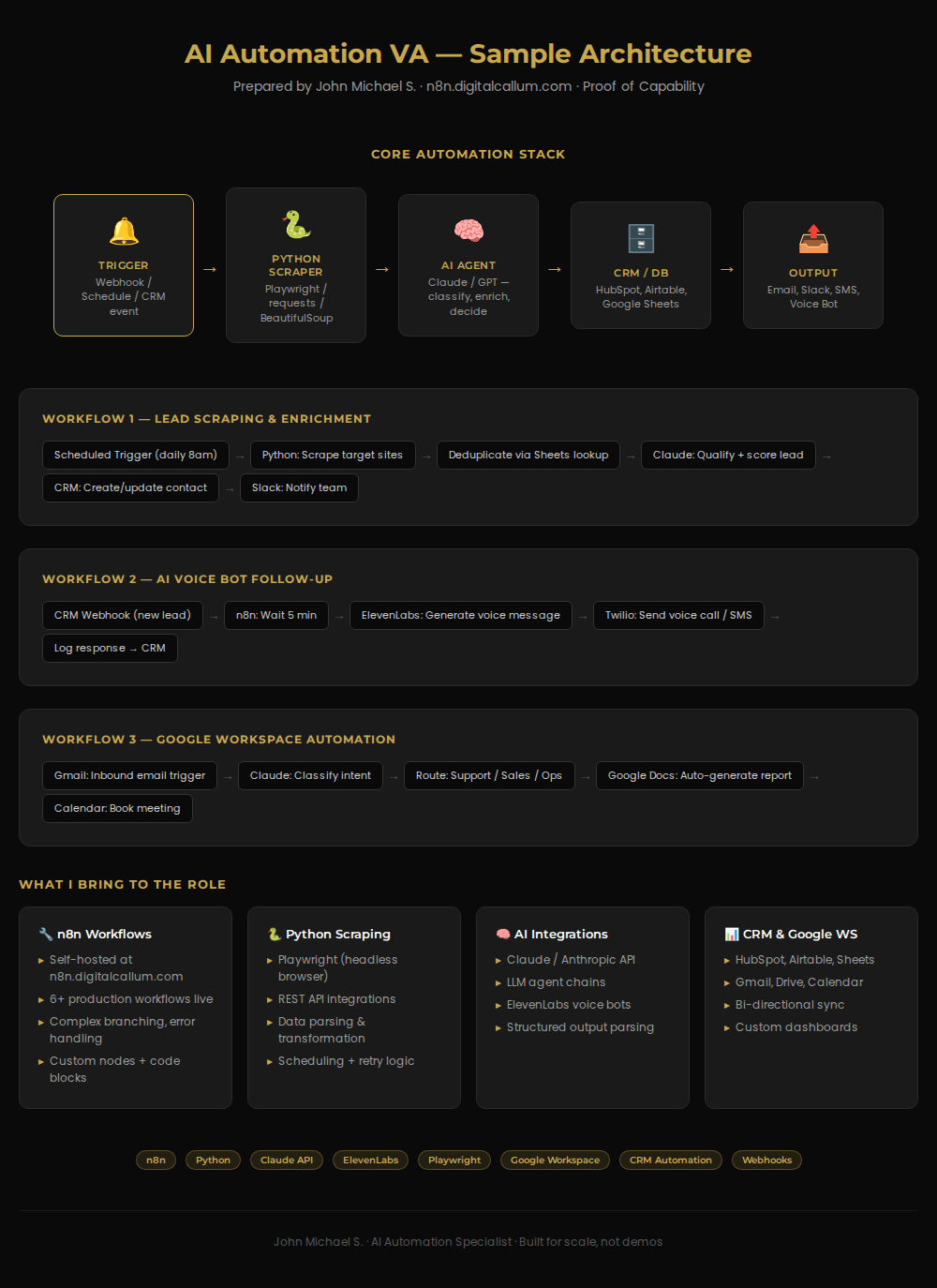 Full E-Commerce Automation Architecture